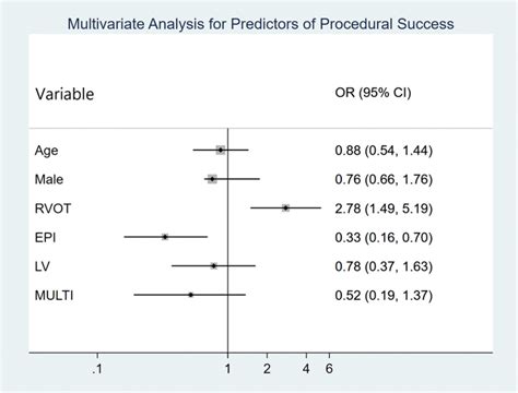 Multivariate Analysis For Predictors Of Acute Procedural Success