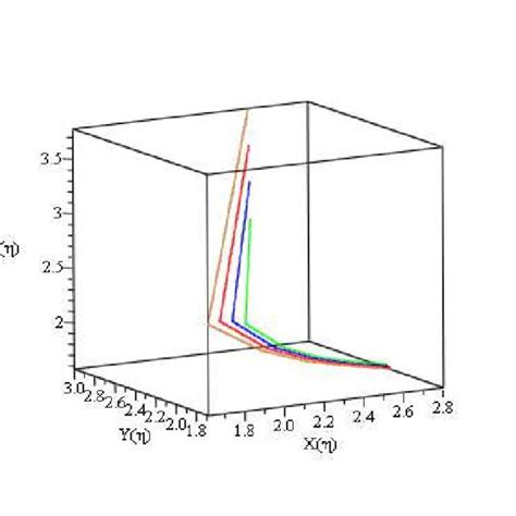 Fig 9 The Phase Space Diagram Of Parameters X η Y η Z η For γ