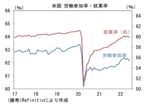 米雇用統計 平均時給は「良い鈍化」 藤代 宏一 第一生命経済研究所