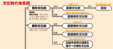 国宝 ～文化庁～ アライエール