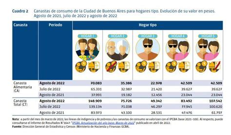 Inflación Sin Freno ¿cuánto Necesitó En Agosto Una Familia Porteña Para Ser De Clase Media