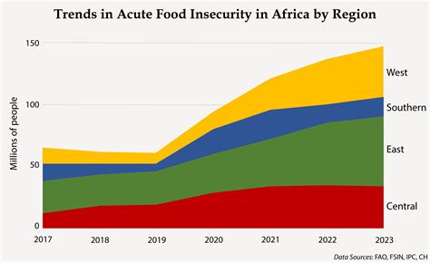 Conflict Remains The Dominant Driver Of Africas Food Crisis