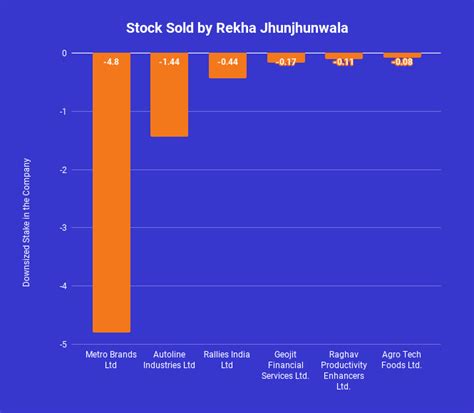 Rekha Jhunjhunwala Portfolio 2023