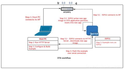 Esp32学习笔记十六之空中升级over The Air Updatesotavia Over The Air Updates Csdn博客