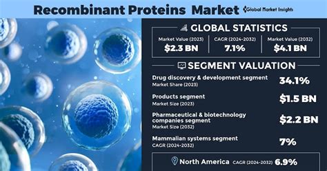 Recombinant Proteins Market Size Global Report