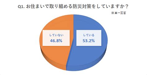 「防災対策をしている人」の割合は532％でほぼ半数 ・「防災対策をしていない人」の内902％が必要性を感じながら何もできていない結果に