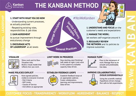 Get The Official Guide To The Kanban Method