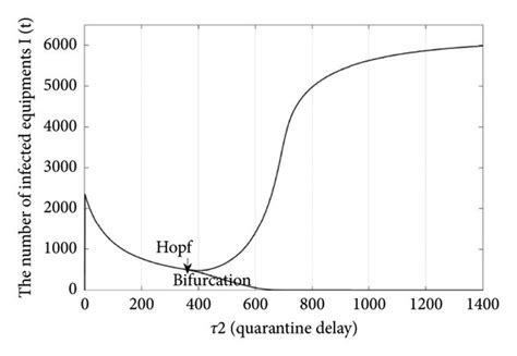 Hopf Bifurcation Diagram Of The System With τ10 Download Scientific