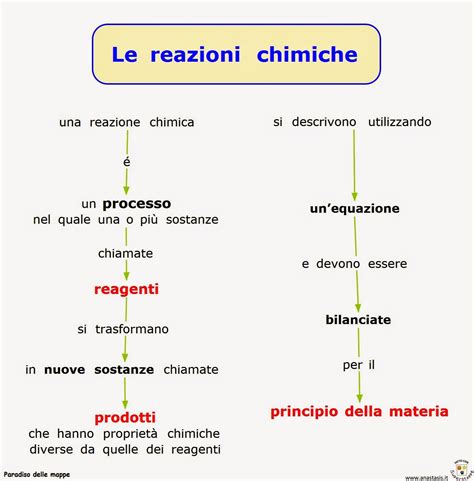 Paradiso Delle Mappe Le Reazioni Chimiche