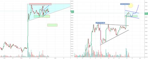 Bitcoin Pumping Like The Bear Market Was Just A Little Bump For Bitfinex Btcusd By Botje11