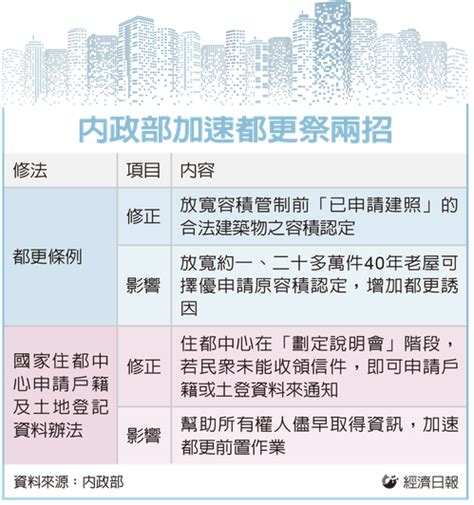 都更添柴火！老屋容積認定放寬 近20萬戶可望受惠 今晨必讀 要聞 經濟日報