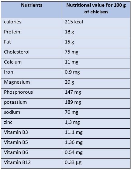 What Are The Benefits Of Chicken For The Human Body Live Positively