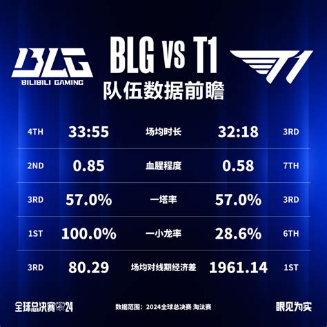 最长的河，最高的山，依然无法逾越！t1五局战胜blg！腾讯新闻