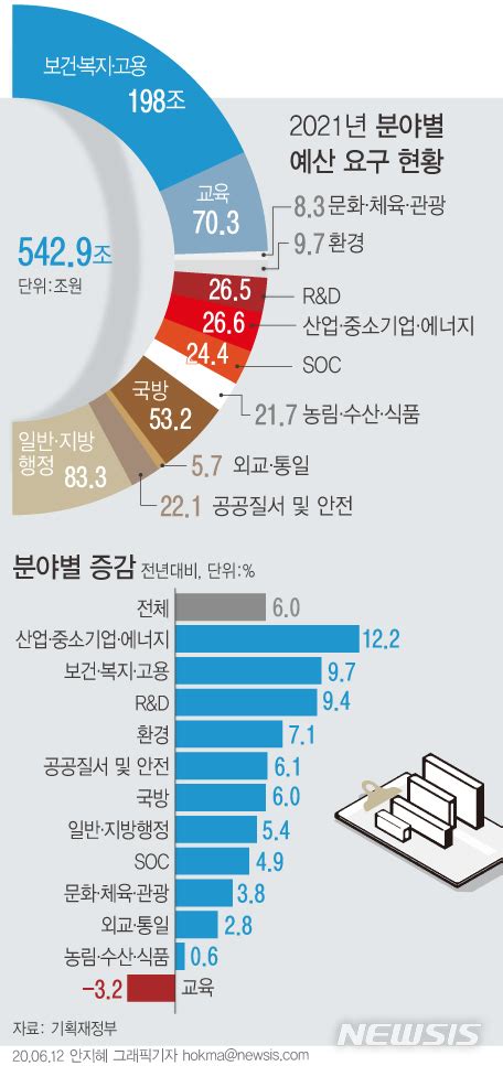 정부부처 내년 예산 543조 요청4년 연속 6대 증액