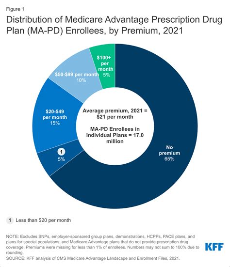 Distribution Of Medicare Advantage Prescription Drug Plan Ma Pd Enrollees By Premium 2021 Kff