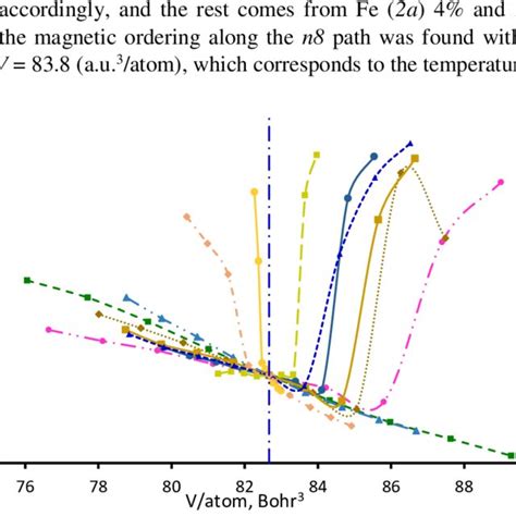 Distribution Of Local Magnetic Moments µb Of Fe Atoms On The First