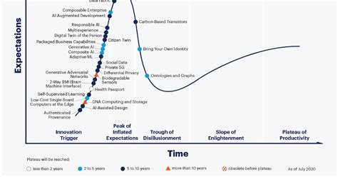 DTodo1Poco Gartner S Hype Cycle 2020