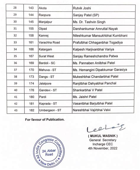 Congress Announces First List Of 43 Candidates For Gujarat Polls