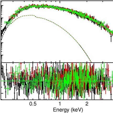 Xmm Newton Unfolded Epic Spectra Black Pn Red Mos Green Mos