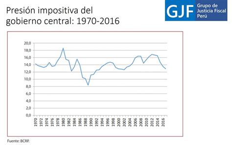 Perú perderá S 66 mil millones de mantenerse niveles de evasión