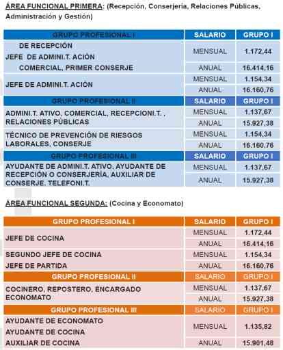 Preparándonos para el nuevo convenio de hostelería Tablas salariales