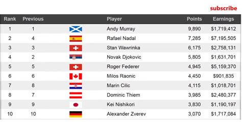 New Ranking Atp And Wta Tennis Transforme Sua Vida Jogo Do