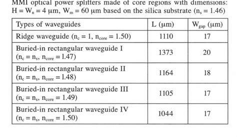 Table From Design Pf Mmi Optical Power Dividers With