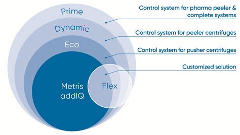 Metris AddIQ Control System For Filter Centrifuges