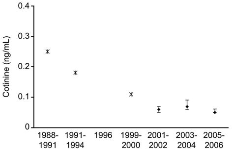 Geometric Means And 95 Confidence Intervals For Nonsmokers In The