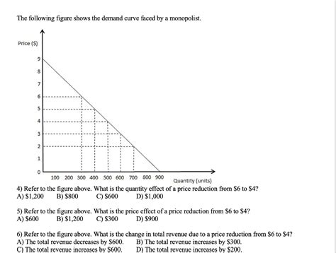 The Following Figure Shows The Demand Curve Faced By Chegg