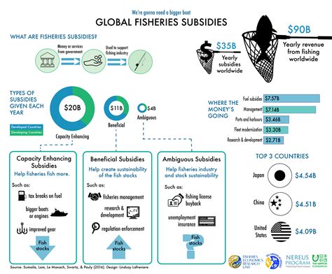 Ask An Expert Why Is The Global Fishing Industry Given Billion In