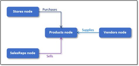 SQL Server Graph Databases – Part 5: Importing Relational Data into a ...