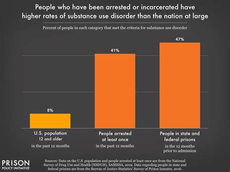 Addicted To Punishment Jails And Prisons Punish Drug Use Far More Than