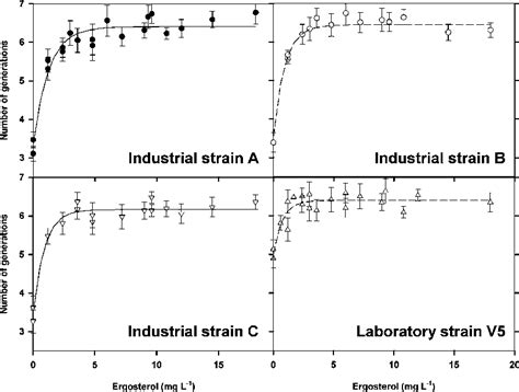 Ergosterol Requirements For Growth Of Different Saccharomyces