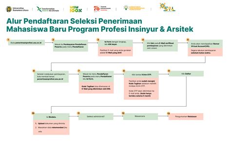 Tata Cara Pendaftaran Seleksi Program Profesi Insinyur Arsitektur