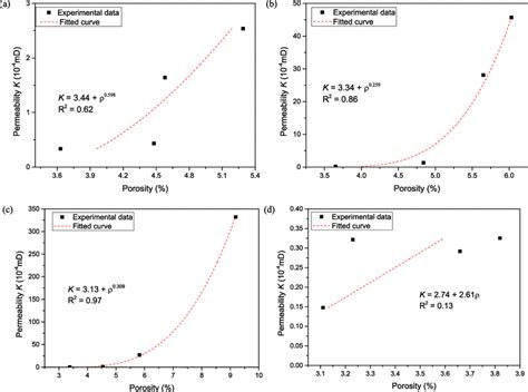 Correlations Between Porosity And Permeability After 30 F T Cycles Of