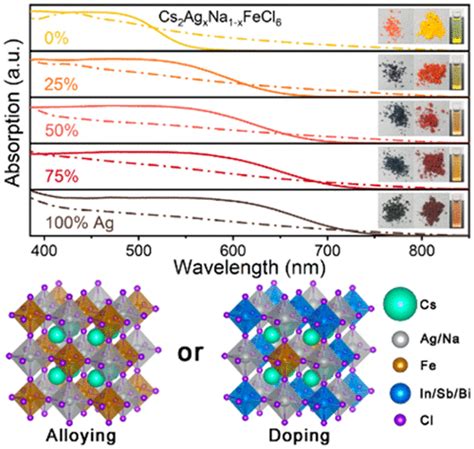 Band Gap Engineering Of Lead Free Iron Based Halide Double Perovskite