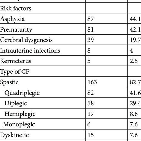 Neurologic Findings Of 197 Children With Cerebral Palsy Download Table