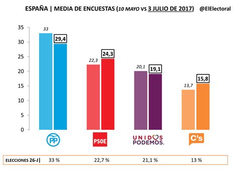 Encuesta Media El Electoral