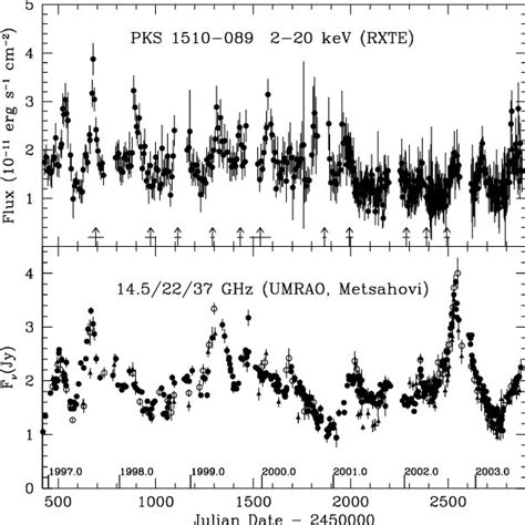 X Ray And Radio Light Curves Of PKS 1510 089 Arrows Show Times