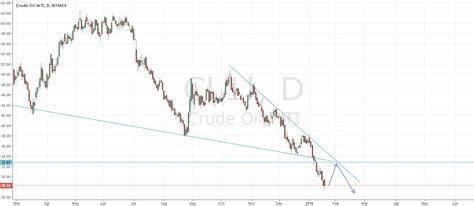 SHORT ON OIL For NYMEX CL1 By Reneordosgoitia TradingView