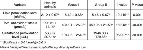 Comparison Of Oxidative Stress Parameters Among Group I Ii And Healthy