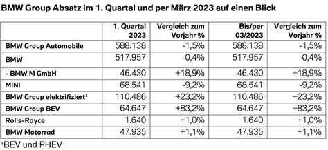 Q1 2023 BMW Absatz Leicht Im Minus Elektro Sparte Boomt