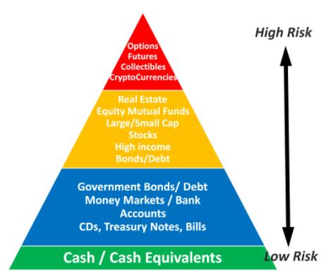 The Main Types Of Investment Risk Explained