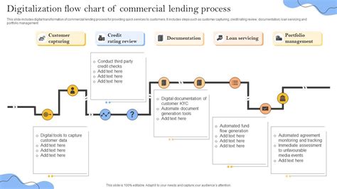 Digitalization Flow Chart Of Commercial Lending Process Ppt Powerpoint