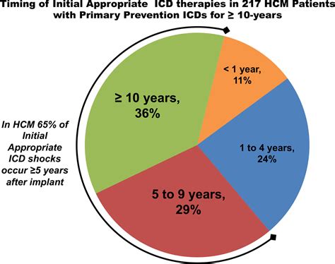 Long Term Outcome In High Risk Patients With Hypertrophic