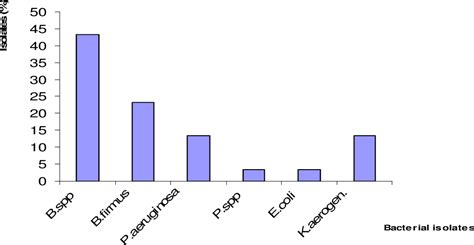 Figure 1 From The Potential Probiotic Bacteria Associated With Catfish