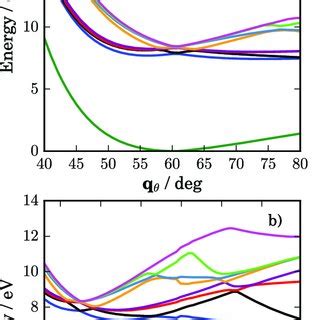 Potential Energy Surface Cuts Along The Ring Opening A And Bond