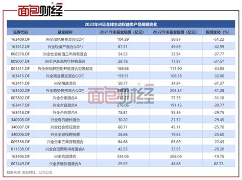 兴证全球基金：主动权益产品去年亏逾500亿，收取23亿管理费百科ta说