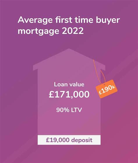 Our Best First Time Buyer Mortgage Rates December 2022 Uk